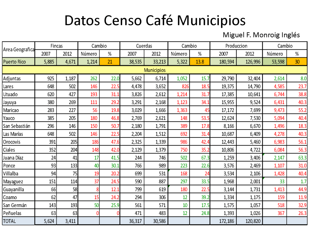   Datos Censo Federal Agricola Cafe 2012 